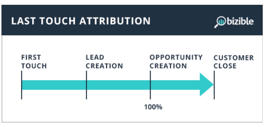 Best Attributing Marketing Models - Last Touch Attribution Model
